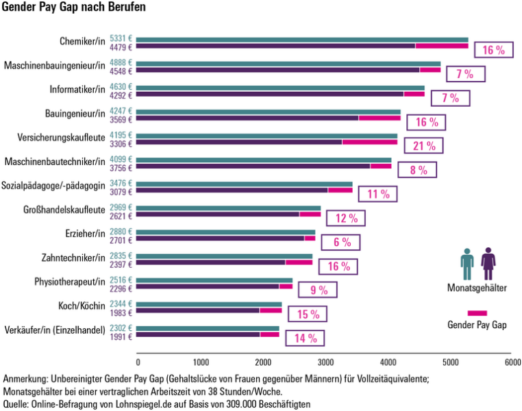 Gender Pay Gap und Equal Pay Day: In welchen Berufen Frauen mehr verdienen als Männer